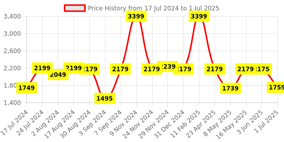 myntra.com UMAI Green & Yellow Multi-Utility 3-LayerBowl Organisers umai Price History Graph from 17 Jul 2024 to 1 Jul 2025
