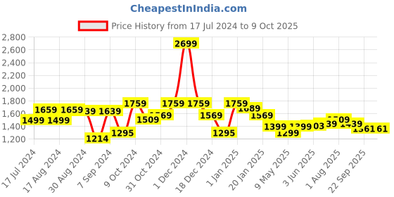 myntra.com UMAI Green & Yellow Regular Multi-Utility Organisers umai Price History Graph from 17 Jul 2024 to 7 Oct 2025