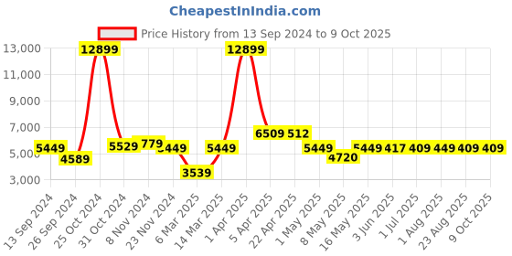 myntra.com UMAI Green Arrow Root Artificial Flower With Pot umai Price History Graph from 13 Sep 2024 to 8 Oct 2025