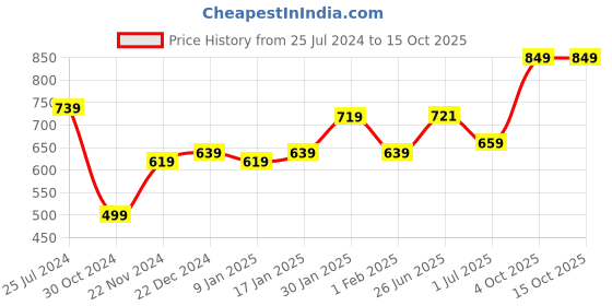 myntra.com UMAI Green Artificial Plant With Pot umai Price History Graph from 25 Jul 2024 to 14 Oct 2025