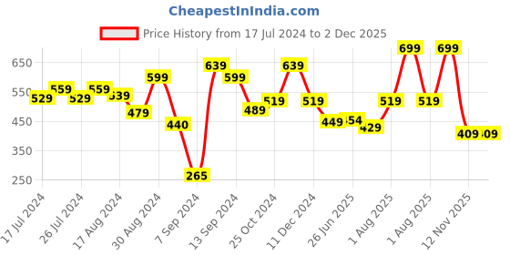 myntra.com UMAI Green Artificial Plant With Pot umai Price History Graph from 17 Jul 2024 to 2 Dec 2025