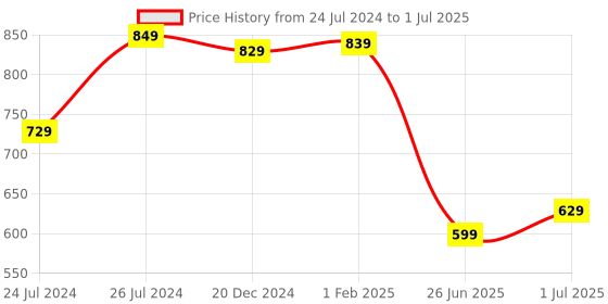 myntra.com UMAI Green Artificial Plant With Pot umai Price History Graph from 24 Jul 2024 to 1 Jul 2025