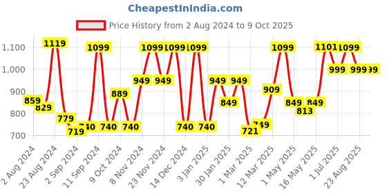 myntra.com UMAI Green Artificial Plant With Pot umai Price History Graph from 2 Aug 2024 to 9 Oct 2025