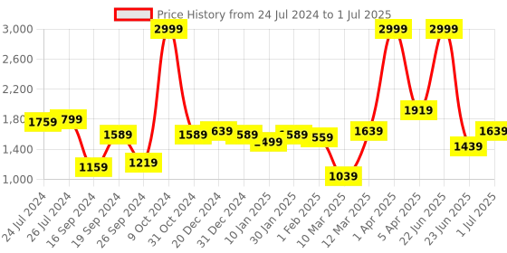 myntra.com UMAI Green Artificial Plant With Pot umai Price History Graph from 24 Jul 2024 to 1 Jul 2025