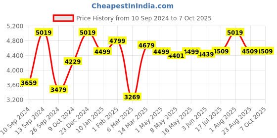 myntra.com UMAI Green Artificial Plant With Pot umai Price History Graph from 10 Sep 2024 to 7 Oct 2025
