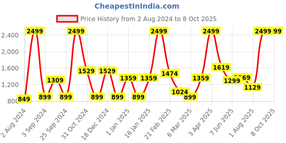myntra.com UMAI Green Artificial Plant With Pot umai Price History Graph from 2 Aug 2024 to 8 Oct 2025