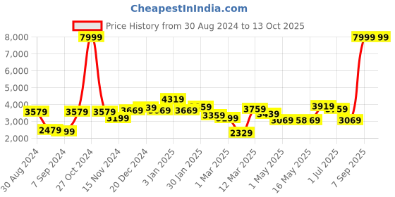 myntra.com UMAI Green Bamboo Artificial Plant With Pot umai Price History Graph from 30 Aug 2024 to 13 Oct 2025