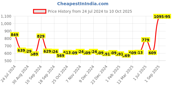 myntra.com UMAI Green Geometric Printed Stoneware Soap Dispenser umai Price History Graph from 24 Jul 2024 to 10 Oct 2025
