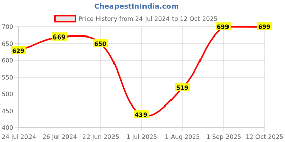 myntra.com UMAI Green Grass Balls Artificial Flower With Pot umai Price History Graph from 24 Jul 2024 to 12 Oct 2025