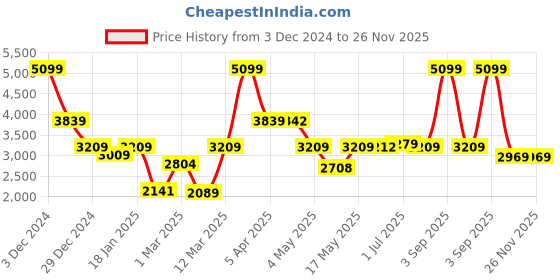 myntra.com UMAI Green Monstera Deliciosa Artificial Plant With Pot umai Price History Graph from 3 Dec 2024 to 26 Nov 2025