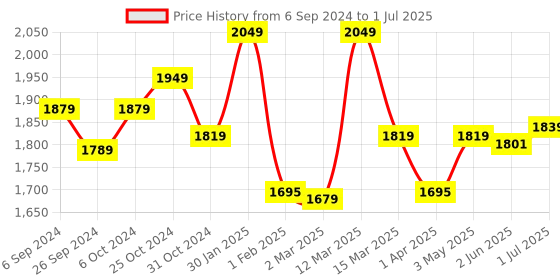 myntra.com UMAI Green Set of 1 Regular Multi-Utility Organisers umai Price History Graph from 6 Sep 2024 to 1 Jul 2025
