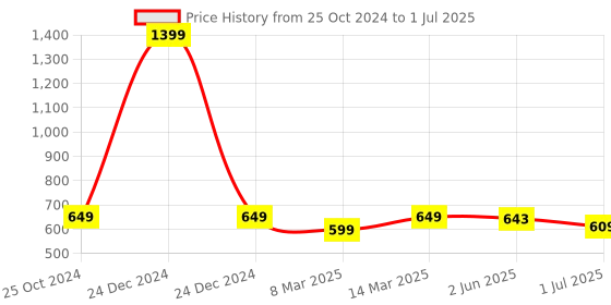 myntra.com UMAI Green Set of 1 Regular Multi-Utility Organisers umai Price History Graph from 25 Oct 2024 to 1 Jul 2025