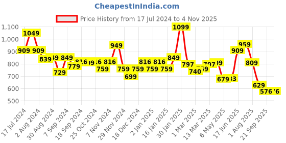 myntra.com UMAI Green Stainless Steel Solid Double Wall Vacuum Water Bottle 500 ml umai Price History Graph from 17 Jul 2024 to 2 Nov 2025
