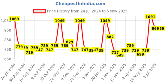 myntra.com UMAI Green Stoneware Soap Dispenser 350 ml umai Price History Graph from 24 Jul 2024 to 31 Oct 2025