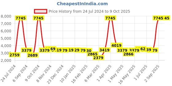myntra.com UMAI Green Succulent Artificial Plant With Pot umai Price History Graph from 24 Jul 2024 to 8 Oct 2025
