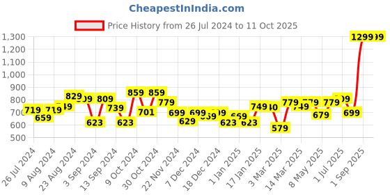 myntra.com UMAI Green Textured Stoneware Soap Dispenser umai Price History Graph from 26 Jul 2024 to 10 Oct 2025