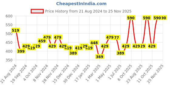 myntra.com UMAI Grey 2 Pieces Super Absorbent 400 GSM Face Towels umai Price History Graph from 21 Aug 2024 to 25 Nov 2025