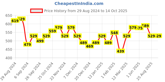myntra.com UMAI Grey 3 Pcs Super Absorbent Microber Bath Towels umai Price History Graph from 29 Aug 2024 to 13 Oct 2025