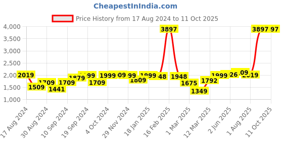 myntra.com UMAI Grey 3 Pieces Printed Marble Ceramic Soap Dispensers 320 ml Each umai Price History Graph from 17 Aug 2024 to 11 Oct 2025