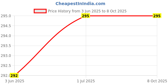 myntra.com UMAI Grey 400 GSM Ultra Soft Face Towel umai Price History Graph from 3 Jun 2025 to 8 Oct 2025