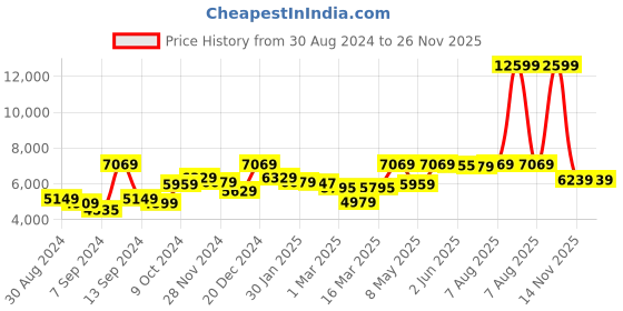 myntra.com UMAI Grey & Black Stainless Steel Sensor Dustbin 20L umai Price History Graph from 30 Aug 2024 to 25 Nov 2025