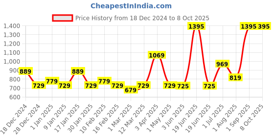 myntra.com UMAI Grey & Black Textured Soap Dispenser 250 ml umai Price History Graph from 18 Dec 2024 to 8 Oct 2025