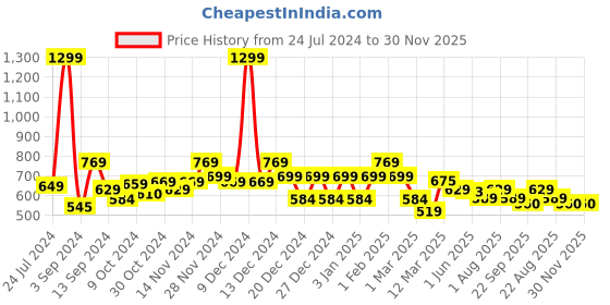 myntra.com UMAI Grey & Blue 2 Pieces Geometric Printed Anti-Skid Door Mat Runner umai Price History Graph from 24 Jul 2024 to 30 Nov 2025