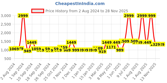 myntra.com UMAI Grey & Brown 3 piece Solid Plastic Bath Accessories Set umai Price History Graph from 2 Aug 2024 to 28 Nov 2025