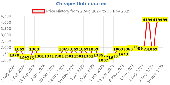 myntra.com UMAI Grey & Brown 5 piece Striped Plastic Bath Accessories Set umai Price History Graph from 2 Aug 2024 to 30 Nov 2025