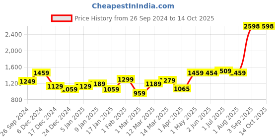 myntra.com UMAI Grey & Gold-Toned 2 piece Abstract Ceramic Soap Dispenser umai Price History Graph from 26 Sep 2024 to 13 Oct 2025