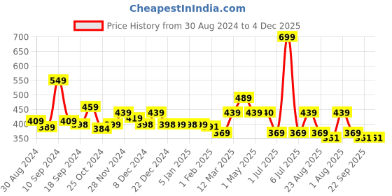 myntra.com UMAI Grey & Gold Toned Printed 240 GSM Anti Skid Bath Mat umai Price History Graph from 30 Aug 2024 to 4 Dec 2025