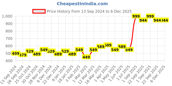 myntra.com UMAI Grey & Golden Anti-Skid 210 GSM Bath Rug umai Price History Graph from 13 Sep 2024 to 5 Dec 2025