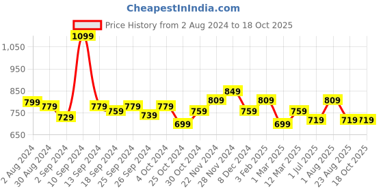 myntra.com UMAI Grey & White 2 Pieces Striped Bath Accessories Set umai Price History Graph from 2 Aug 2024 to 17 Oct 2025