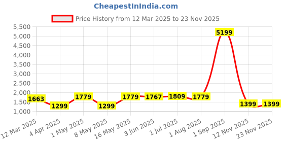 myntra.com UMAI Grey & White 3 Pieces Geometric Printed Shower Curtain & Mats umai Price History Graph from 12 Mar 2025 to 22 Nov 2025