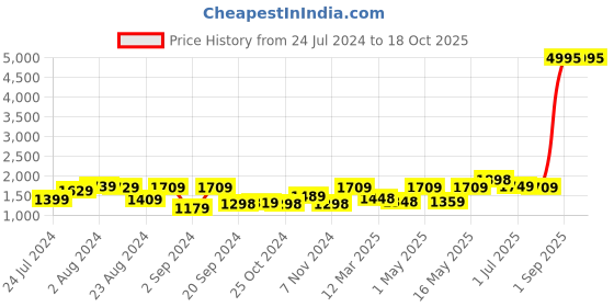 myntra.com UMAI Grey & White 3 Pieces Printed Shower Curtain & Bathmats umai Price History Graph from 24 Jul 2024 to 18 Oct 2025