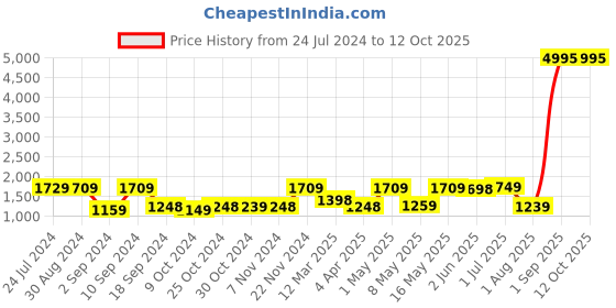 myntra.com UMAI Grey & White 3 Pieces Printed Shower Curtain & Bathmats umai Price History Graph from 24 Jul 2024 to 11 Oct 2025