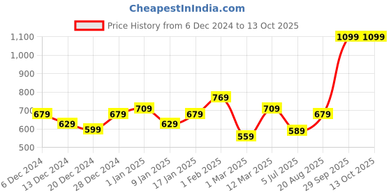 myntra.com UMAI Grey & White Checked Shower Curtain umai Price History Graph from 6 Dec 2024 to 12 Oct 2025