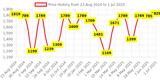 myntra.com UMAI Grey & White Dahlia Artificial Flower With Pot umai Price History Graph from 23 Aug 2024 to 1 Jul 2025