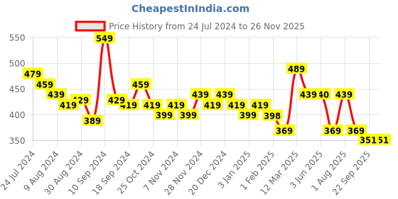 myntra.com UMAI Grey & White Printed 300 GSM Anti Skid Bath Rugs umai Price History Graph from 24 Jul 2024 to 25 Nov 2025