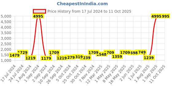 myntra.com UMAI Grey & Yellow 3 Pieces Printed Shower Curtain & Bathmat Set umai Price History Graph from 17 Jul 2024 to 10 Oct 2025