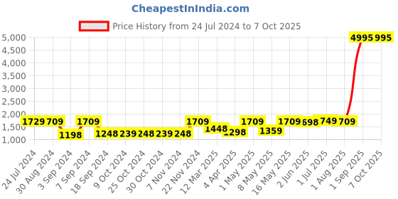 myntra.com UMAI Grey & Yellow 3 Pieces Printed Shower Curtain & Bathmat Set umai Price History Graph from 24 Jul 2024 to 7 Oct 2025