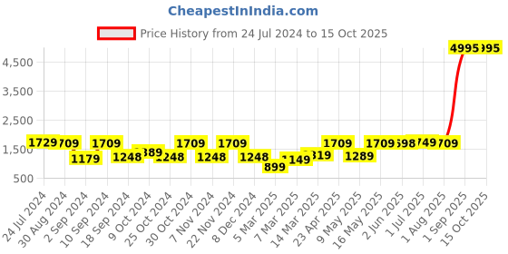 myntra.com UMAI Grey & Yellow 3 Pieces Shower Curtain & Bathmat Set umai Price History Graph from 24 Jul 2024 to 14 Oct 2025