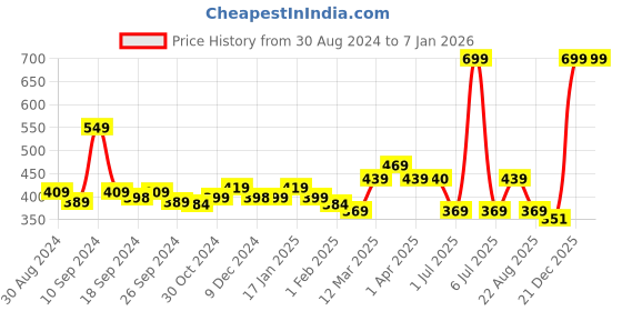 myntra.com UMAI Grey Geometric Anti-Skid 240 GSM Bathroom Mat umai Price History Graph from 30 Aug 2024 to 4 Jan 2026