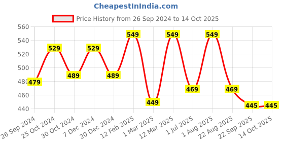 myntra.com UMAI Grey Printed 150 GSM Oval Bath Mats umai Price History Graph from 26 Sep 2024 to 14 Oct 2025