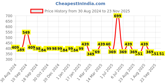 myntra.com UMAI Grey Printed 240 GSM Anti-Skid Bath Mat umai Price History Graph from 30 Aug 2024 to 23 Nov 2025