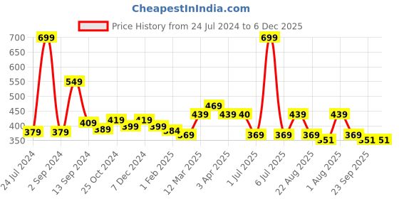 myntra.com UMAI Grey Printed 240 GSM Anti-Skid Bath Mat umai Price History Graph from 24 Jul 2024 to 5 Dec 2025