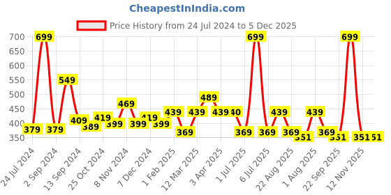 myntra.com UMAI Grey Printed 240 GSM Anti-Skid Bath Mat umai Price History Graph from 24 Jul 2024 to 5 Dec 2025