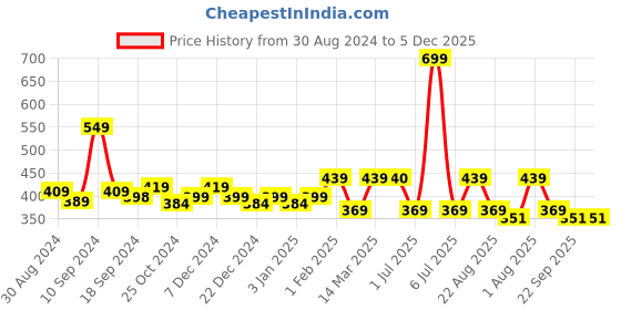 myntra.com UMAI Grey Printed 240 GSM Anti-Skid Bath Mat umai Price History Graph from 30 Aug 2024 to 5 Dec 2025
