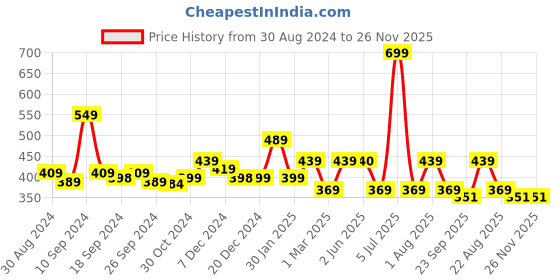 myntra.com UMAI Grey Printed 240 GSM Anti-Skid Bath Mat umai Price History Graph from 30 Aug 2024 to 26 Nov 2025