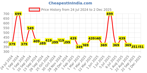 myntra.com UMAI Grey Printed 240 GSM Anti-Skid Bath Mat umai Price History Graph from 24 Jul 2024 to 30 Nov 2025